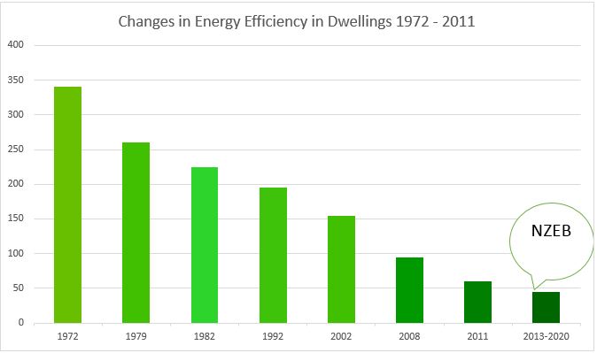 This is an image of Changes in Energy Efficiency Chart