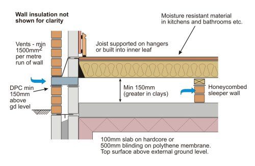 This is an image of Suspended Ground Floor - Timber Joists and Cavity Blockwork Wall